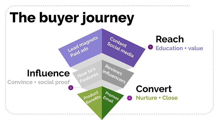 the buyer journey diagram